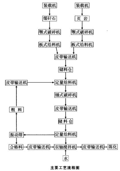 原料處理粗破加錘式破碎機(jī)、篩分工藝