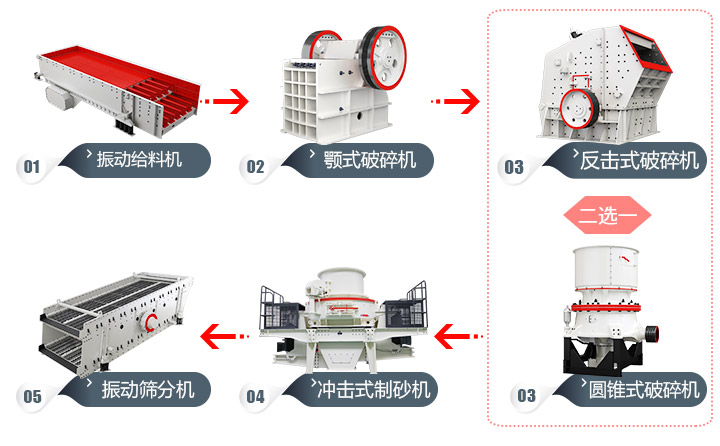 石頭加工成建筑用沙流程，多種方案，各有所長 