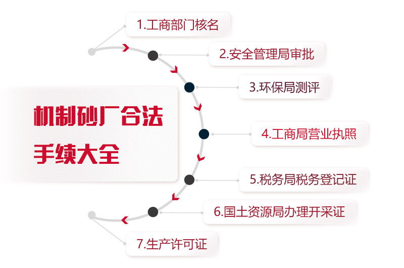 機制砂廠合法手續(xù)統(tǒng)計，缺一不可