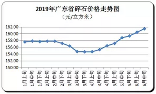廣東省隨時(shí)價(jià)格走向，持續(xù)上漲