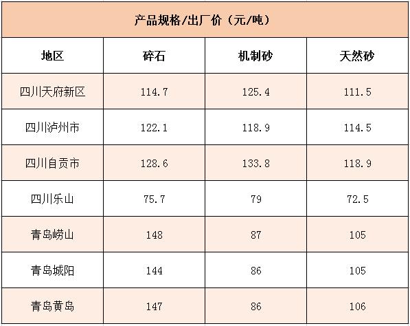 國內(nèi)多個地區(qū)碎石、機制砂價格