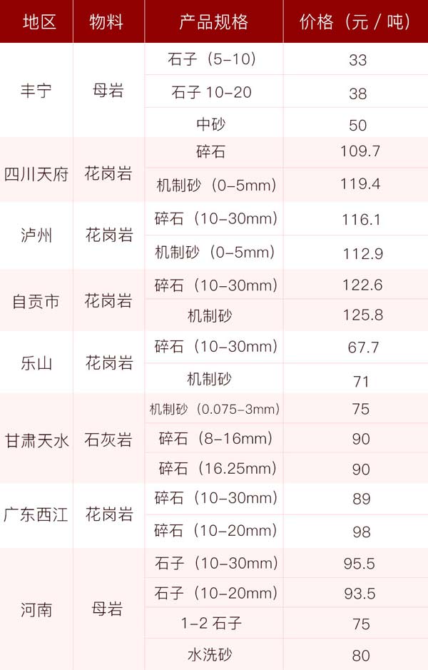 砂石價(jià)格供應(yīng)表，投資前景一片光明