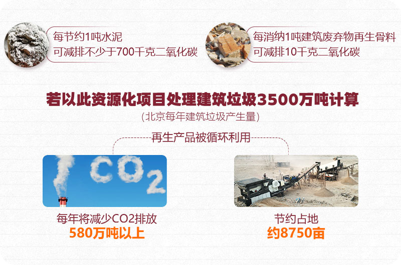 建筑垃圾資源再利用、前期可觀